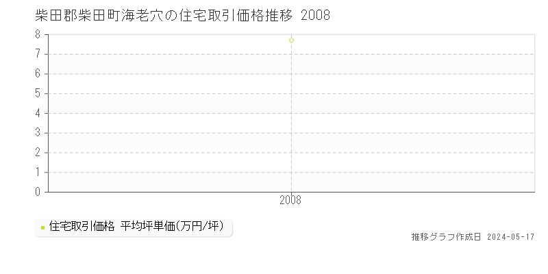 柴田郡柴田町海老穴の住宅価格推移グラフ 