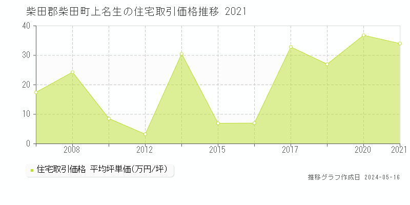 柴田郡柴田町上名生の住宅価格推移グラフ 