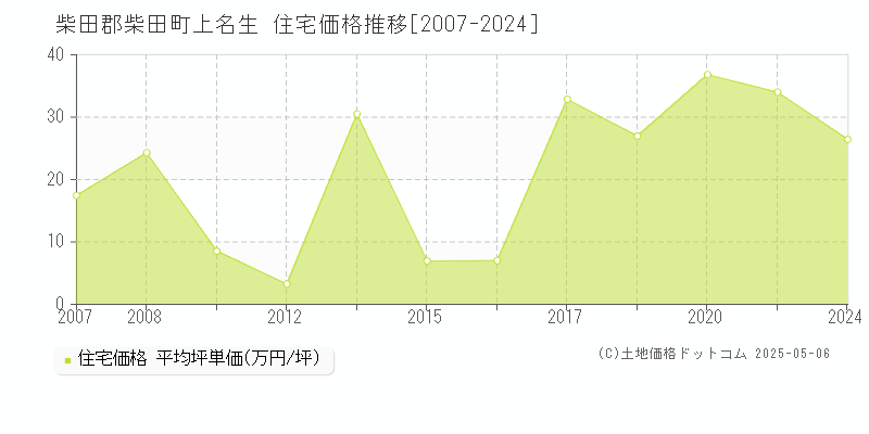 上名生(柴田郡柴田町)の住宅価格推移グラフ(坪単価)[2007-2024年]