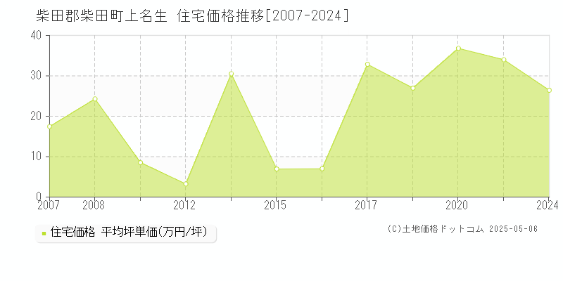 柴田郡柴田町上名生の住宅価格推移グラフ 