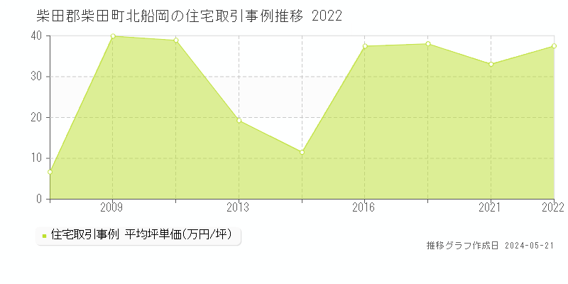 柴田郡柴田町北船岡の住宅価格推移グラフ 