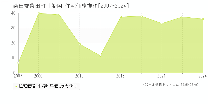 北船岡(柴田郡柴田町)の住宅価格推移グラフ(坪単価)[2007-2024年]
