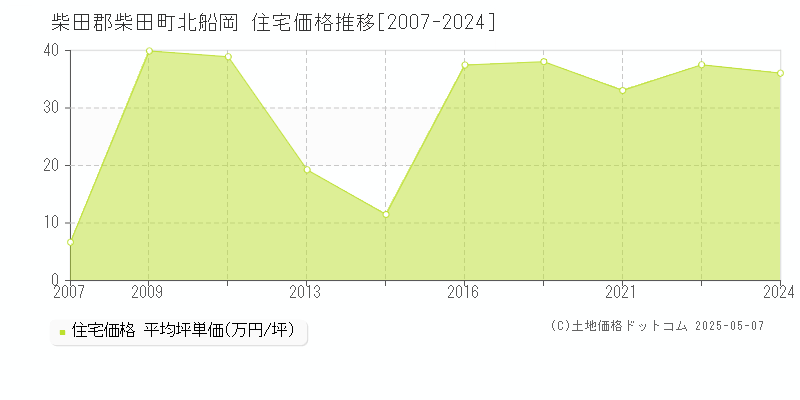 柴田郡柴田町北船岡の住宅価格推移グラフ 