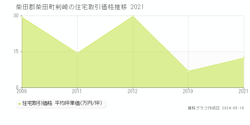 柴田郡柴田町剣崎の住宅価格推移グラフ 