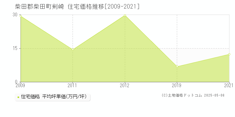 剣崎(柴田郡柴田町)の住宅価格推移グラフ(坪単価)[2009-2021年]