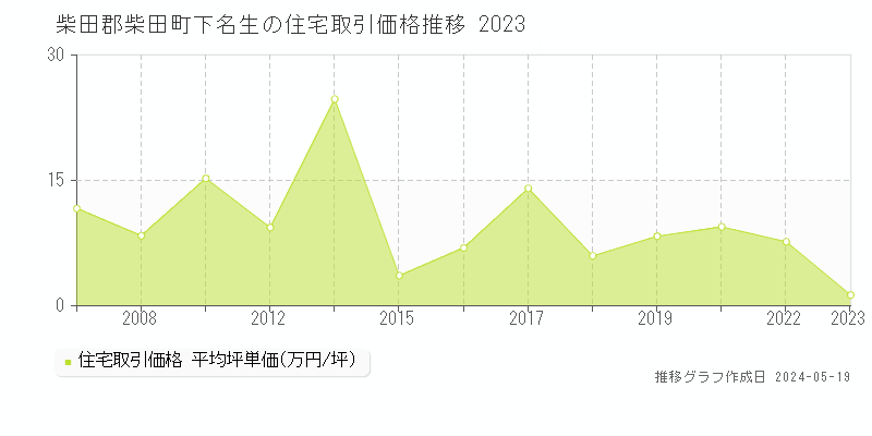 柴田郡柴田町下名生の住宅価格推移グラフ 