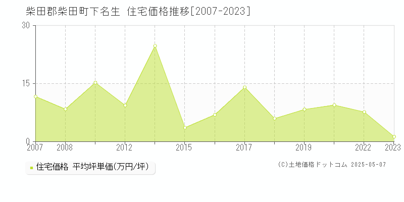 下名生(柴田郡柴田町)の住宅価格推移グラフ(坪単価)[2007-2023年]