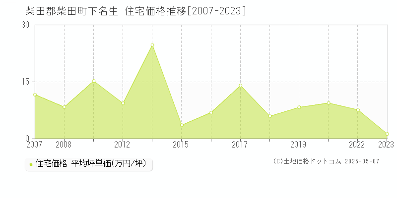 柴田郡柴田町下名生の住宅価格推移グラフ 