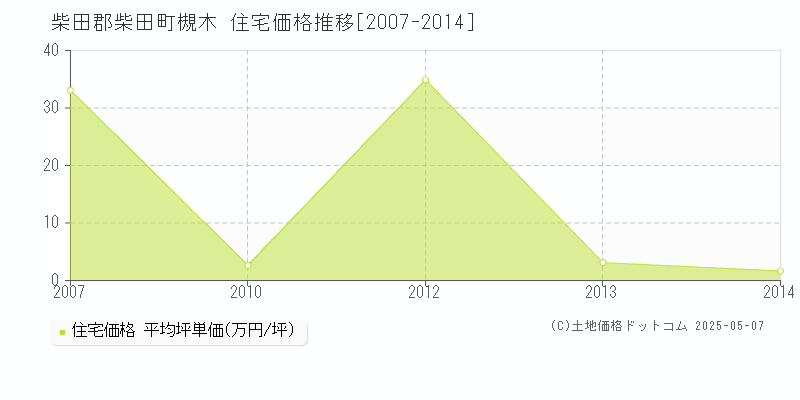 槻木(柴田郡柴田町)の住宅価格推移グラフ(坪単価)[2007-2014年]