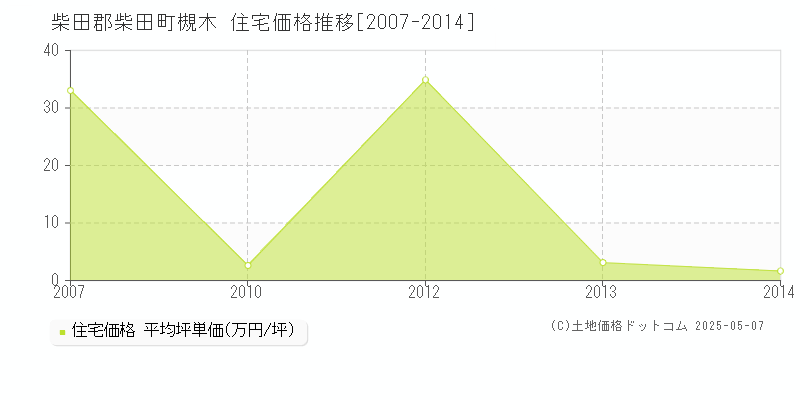 柴田郡柴田町槻木の住宅価格推移グラフ 