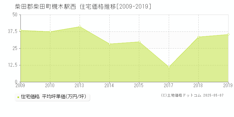 槻木駅西(柴田郡柴田町)の住宅価格推移グラフ(坪単価)[2009-2019年]