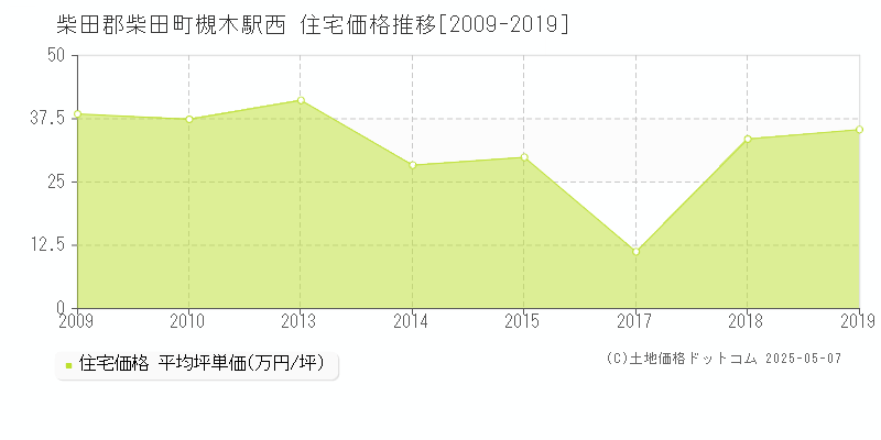 柴田郡柴田町槻木駅西の住宅価格推移グラフ 