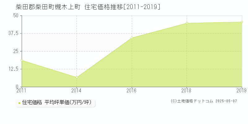 槻木上町(柴田郡柴田町)の住宅価格推移グラフ(坪単価)[2011-2019年]