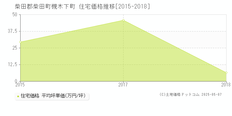 槻木下町(柴田郡柴田町)の住宅価格推移グラフ(坪単価)[2015-2018年]