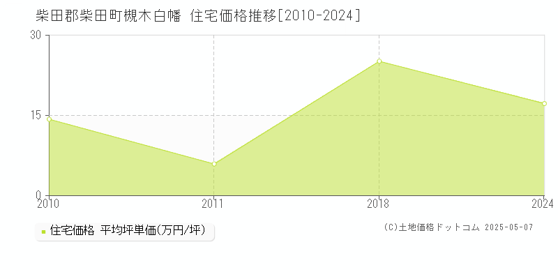 槻木白幡(柴田郡柴田町)の住宅価格推移グラフ(坪単価)[2010-2024年]