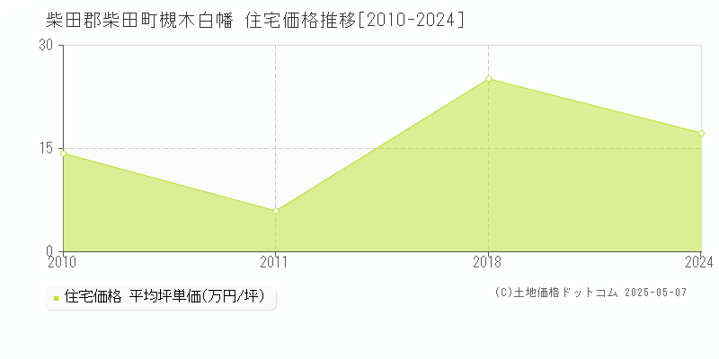 柴田郡柴田町槻木白幡の住宅価格推移グラフ 