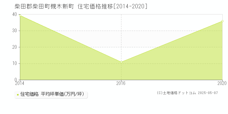 槻木新町(柴田郡柴田町)の住宅価格推移グラフ(坪単価)[2014-2020年]