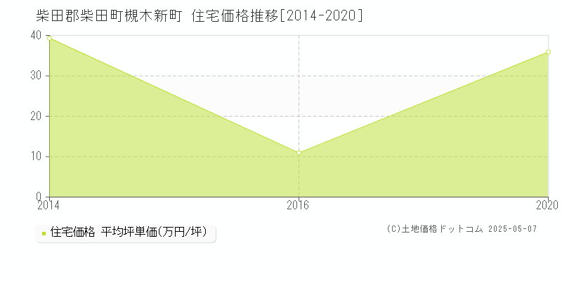 柴田郡柴田町槻木新町の住宅価格推移グラフ 