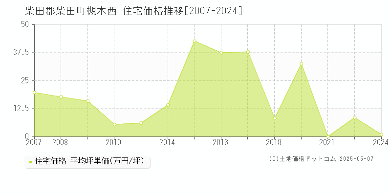 槻木西(柴田郡柴田町)の住宅価格推移グラフ(坪単価)[2007-2024年]