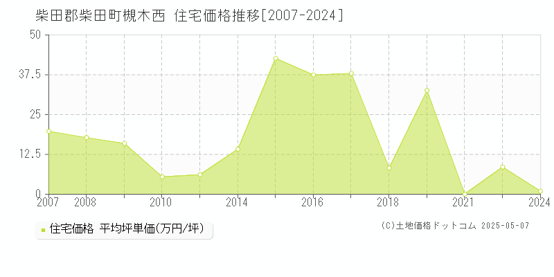 柴田郡柴田町槻木西の住宅価格推移グラフ 