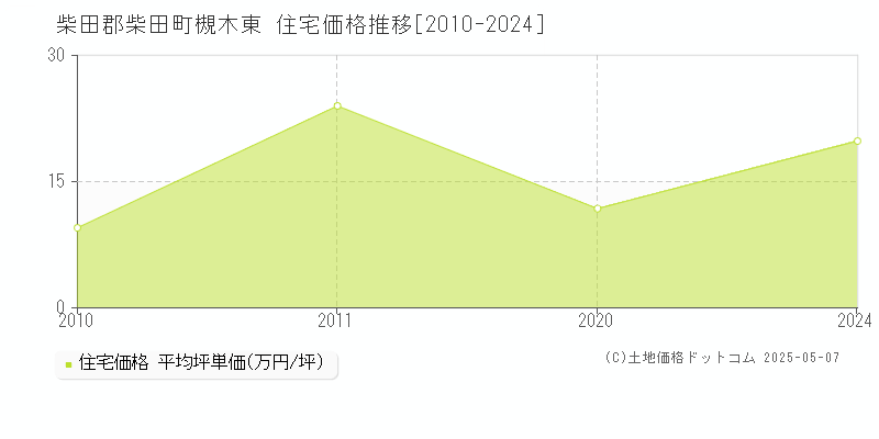 槻木東(柴田郡柴田町)の住宅価格推移グラフ(坪単価)[2010-2024年]