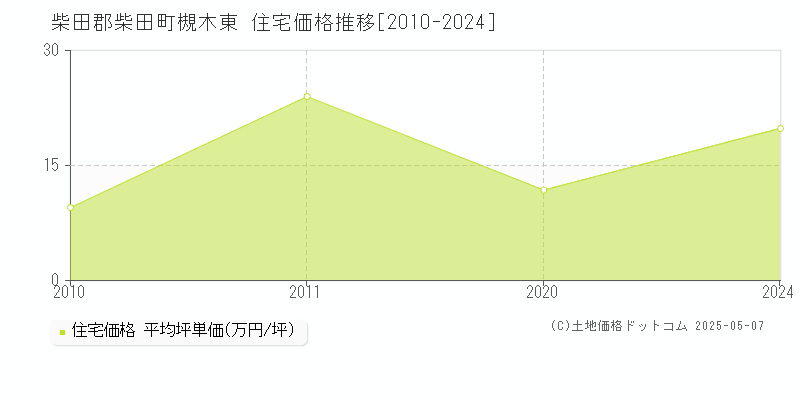 柴田郡柴田町槻木東の住宅価格推移グラフ 