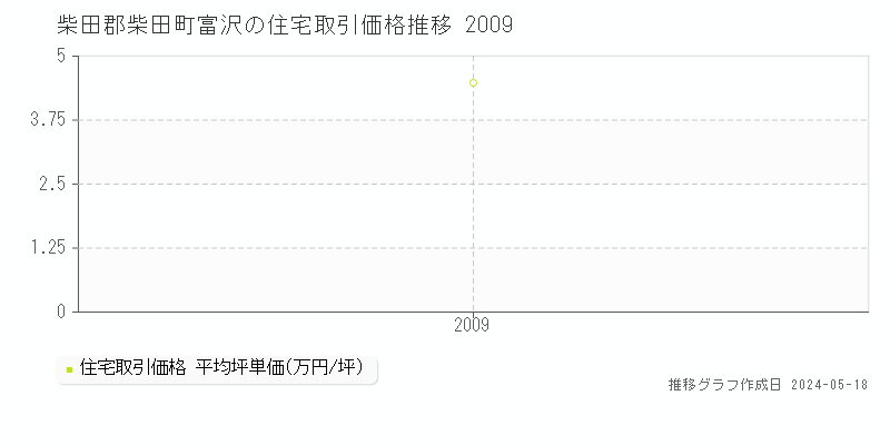柴田郡柴田町富沢の住宅価格推移グラフ 