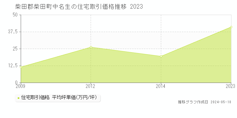 柴田郡柴田町中名生の住宅価格推移グラフ 