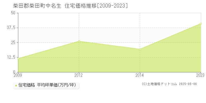 中名生(柴田郡柴田町)の住宅価格推移グラフ(坪単価)[2009-2023年]