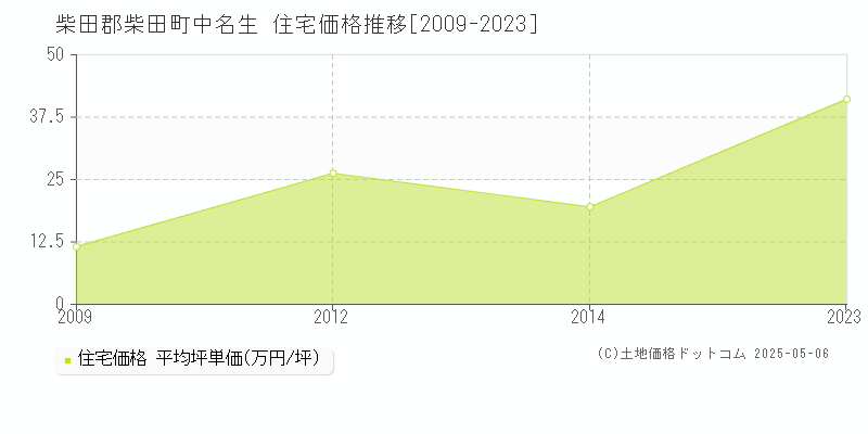 柴田郡柴田町中名生の住宅価格推移グラフ 