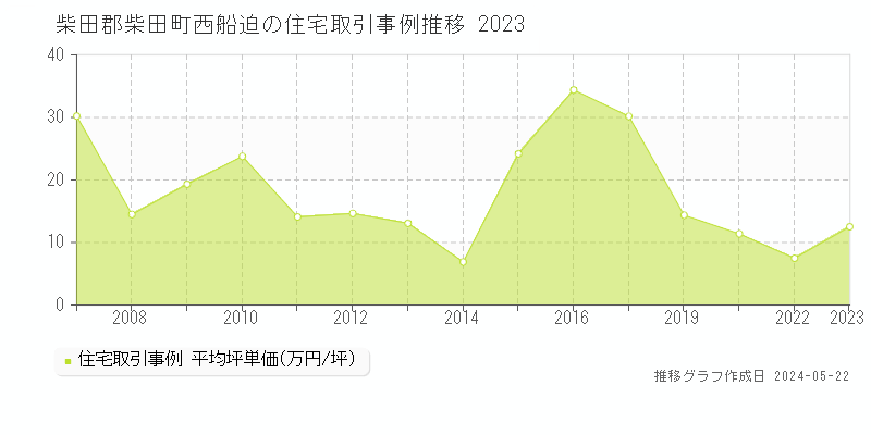 柴田郡柴田町西船迫の住宅価格推移グラフ 