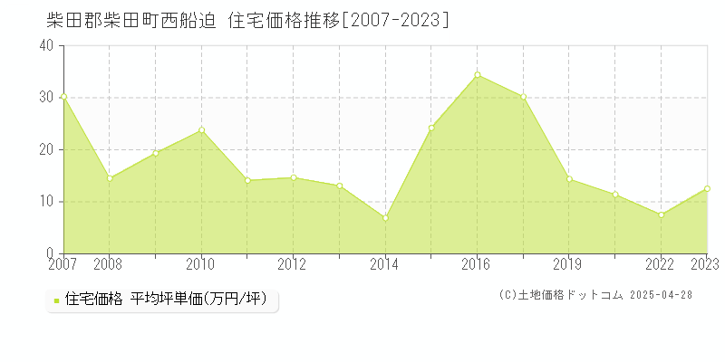 柴田郡柴田町西船迫の住宅価格推移グラフ 