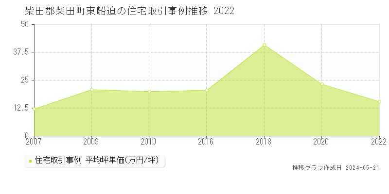 柴田郡柴田町東船迫の住宅価格推移グラフ 