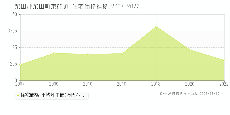 東船迫(柴田郡柴田町)の住宅価格推移グラフ(坪単価)[2007-2022年]