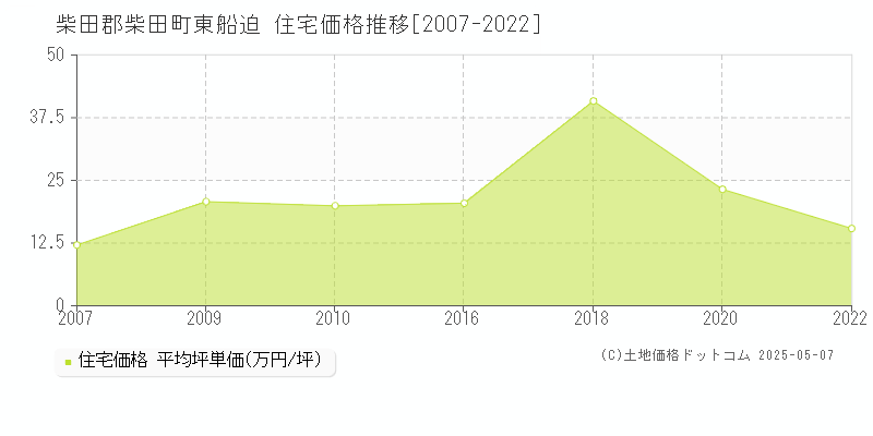 柴田郡柴田町東船迫の住宅価格推移グラフ 