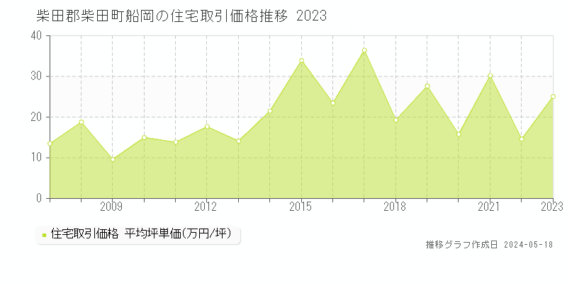 柴田郡柴田町船岡の住宅価格推移グラフ 