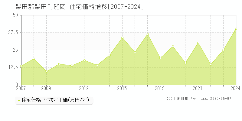 船岡(柴田郡柴田町)の住宅価格推移グラフ(坪単価)[2007-2024年]