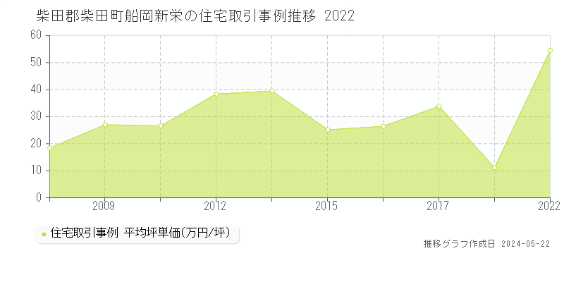 柴田郡柴田町船岡新栄の住宅価格推移グラフ 