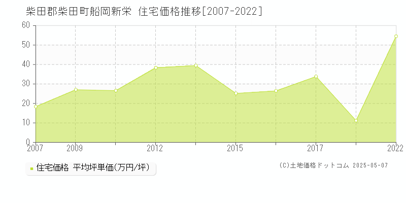 船岡新栄(柴田郡柴田町)の住宅価格推移グラフ(坪単価)[2007-2022年]