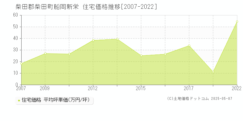 柴田郡柴田町船岡新栄の住宅価格推移グラフ 