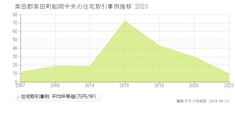 柴田郡柴田町船岡中央の住宅価格推移グラフ 
