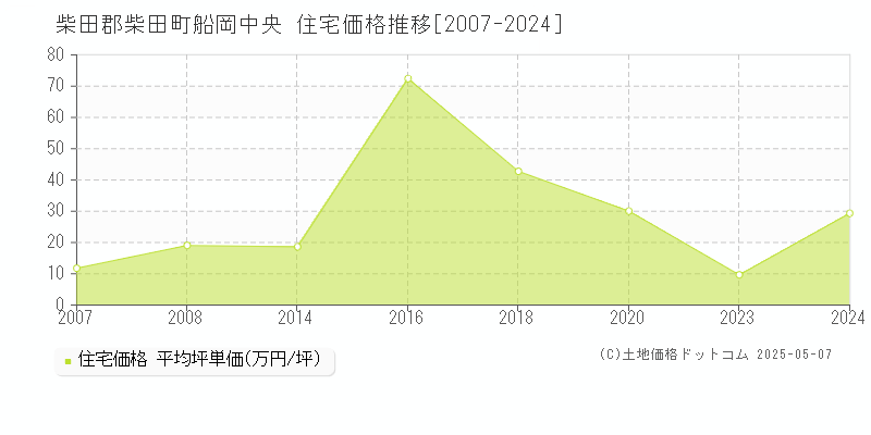 船岡中央(柴田郡柴田町)の住宅価格推移グラフ(坪単価)[2007-2024年]