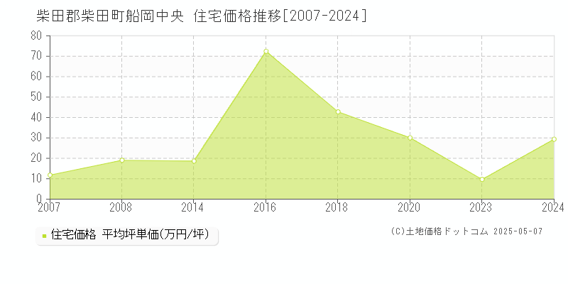 柴田郡柴田町船岡中央の住宅価格推移グラフ 