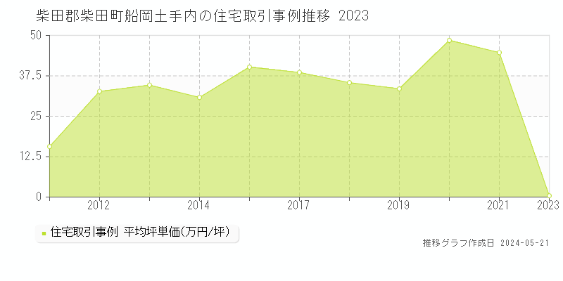 柴田郡柴田町船岡土手内の住宅価格推移グラフ 