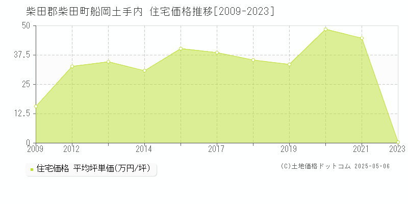 船岡土手内(柴田郡柴田町)の住宅価格推移グラフ(坪単価)[2009-2023年]