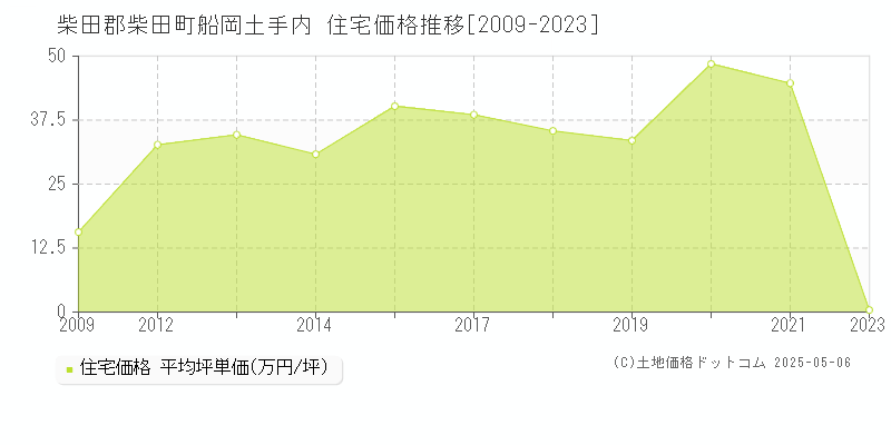 柴田郡柴田町船岡土手内の住宅価格推移グラフ 