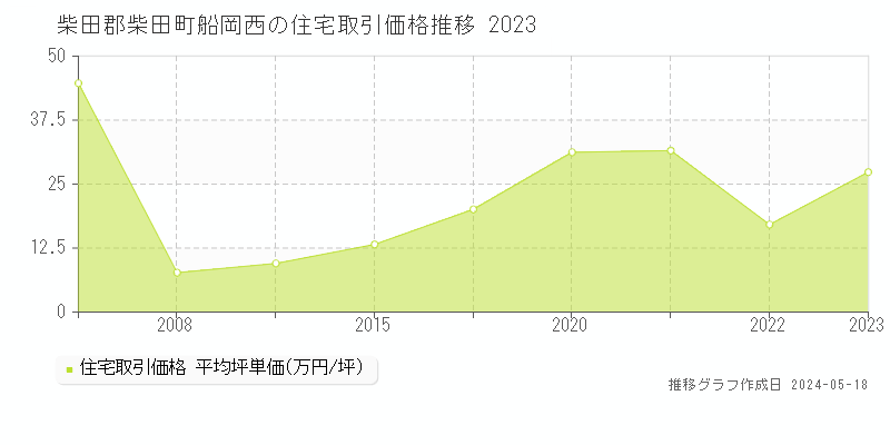 柴田郡柴田町船岡西の住宅価格推移グラフ 