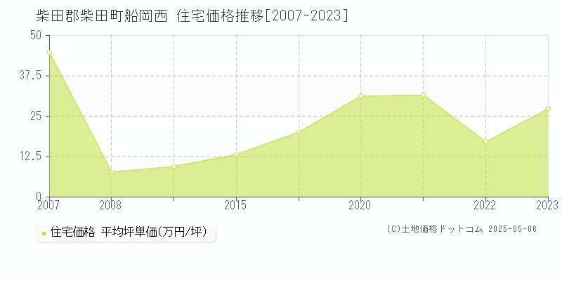 船岡西(柴田郡柴田町)の住宅価格推移グラフ(坪単価)[2007-2023年]