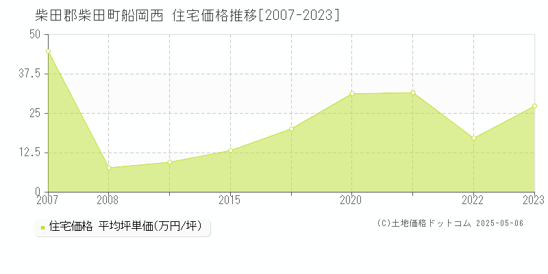 柴田郡柴田町船岡西の住宅価格推移グラフ 