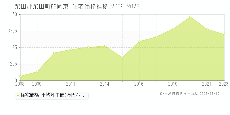 船岡東(柴田郡柴田町)の住宅価格推移グラフ(坪単価)[2008-2023年]